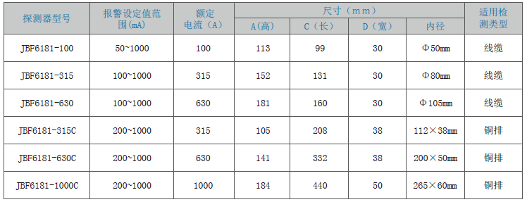 JBF6181剩余電流式<a href=http://m.fsliansheng.com.cn/dianqihuozai/ target=_blank class=infotextkey>電氣火災監控</a>探測器